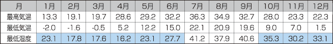 平成16年度 年間平均湿度&温度